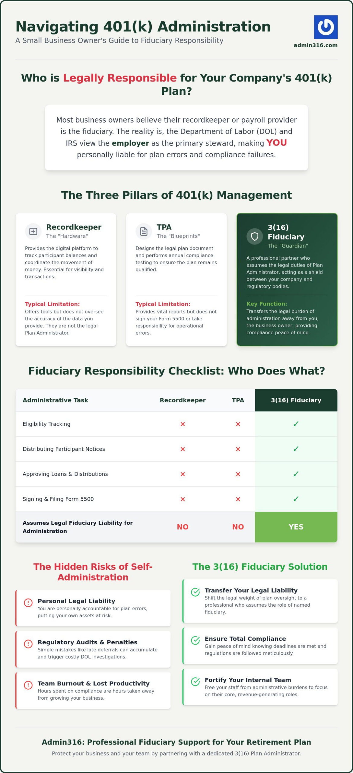 401k Administration for Small Business: Managing Risk and Compliance in 2026