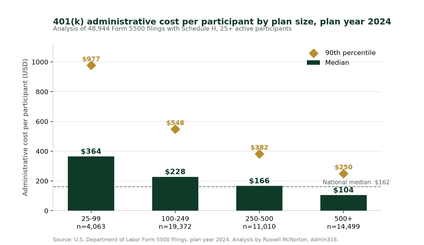 Median 401(k) administrative cost per participant by plan size band, 2024 Form 5500 filings