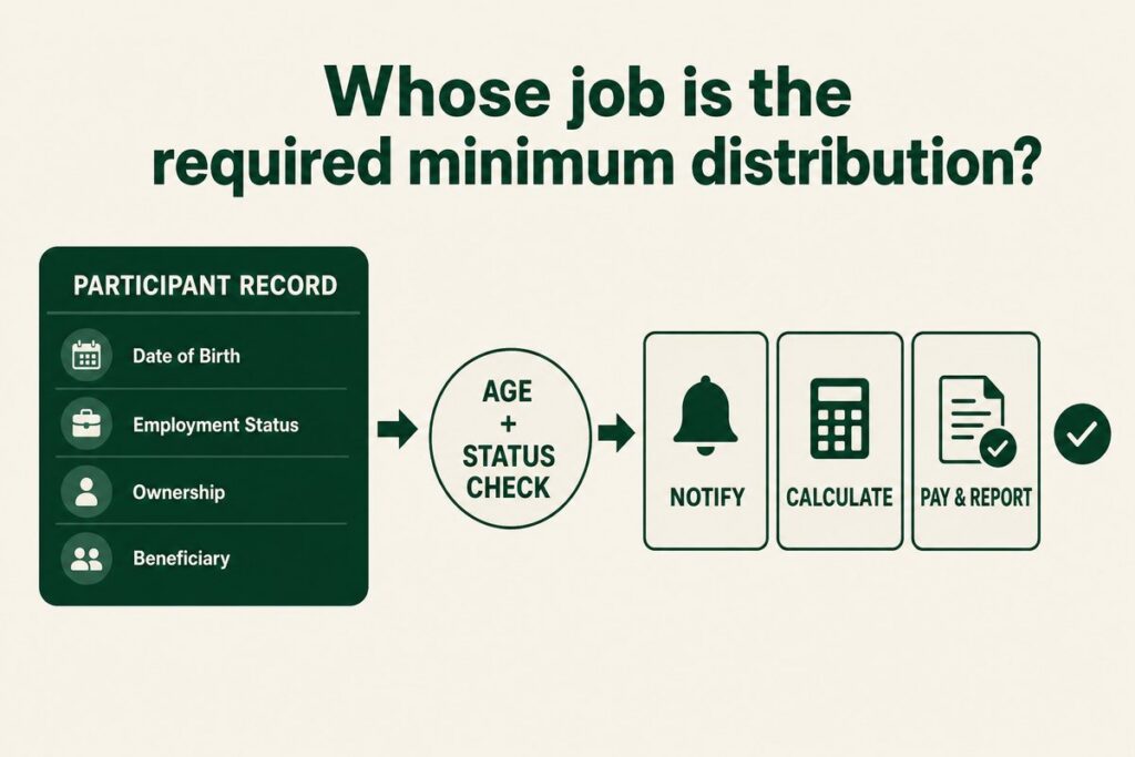 Diagram of the plan sponsor's required minimum distribution process: participant record, age and status check, notify, calculate, pay and report.